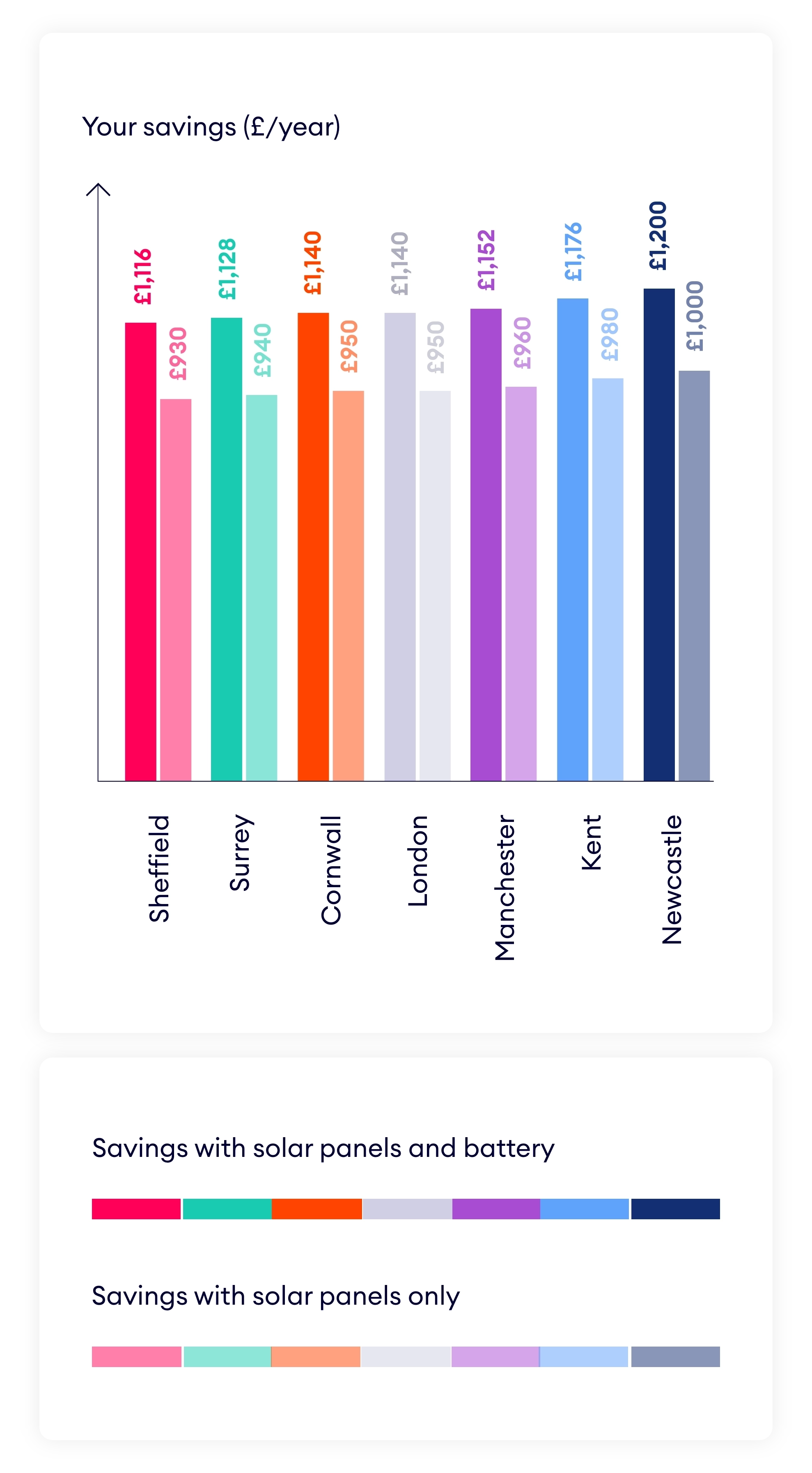 SpotDif Assets_Solar_Areas savings chart (Mobile)